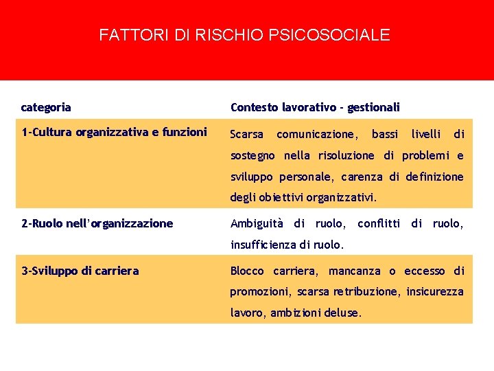 FATTORI DI RISCHIO PSICOSOCIALE categoria Contesto lavorativo - gestionali 1 -Cultura organizzativa e funzioni