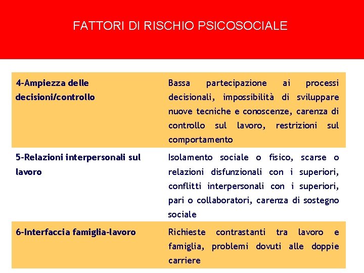 FATTORI DI RISCHIO PSICOSOCIALE 4 -Ampiezza delle Bassa partecipazione ai processi decisioni/controllo decisionali, impossibilità