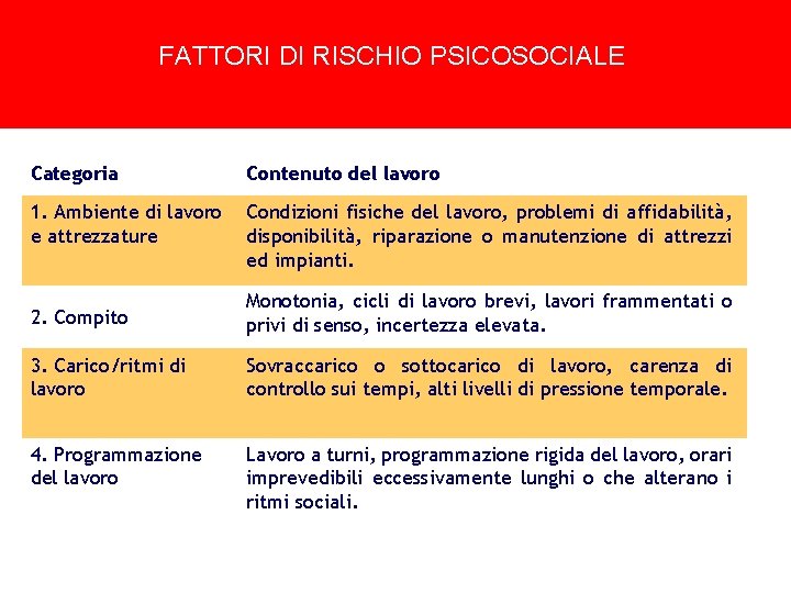 FATTORI DI RISCHIO PSICOSOCIALE Categoria Contenuto del lavoro 1. Ambiente di lavoro e attrezzature