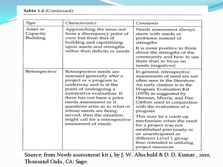 Source: from Needs assessment kit 1, by J. W. Altschuld & D. D. Kumar