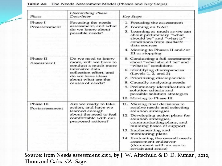 Source: from Needs assessment kit 1, by J. W. Altschuld & D. D. Kumar