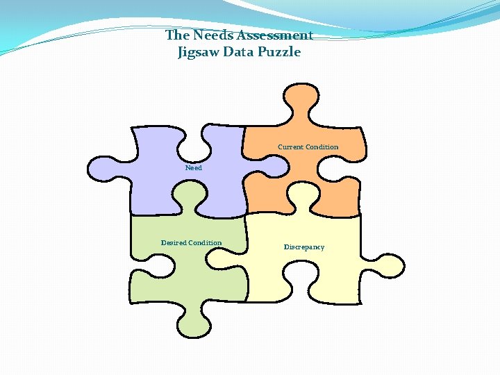 The Needs Assessment Jigsaw Data Puzzle Current Condition Need Desired Condition Discrepancy 