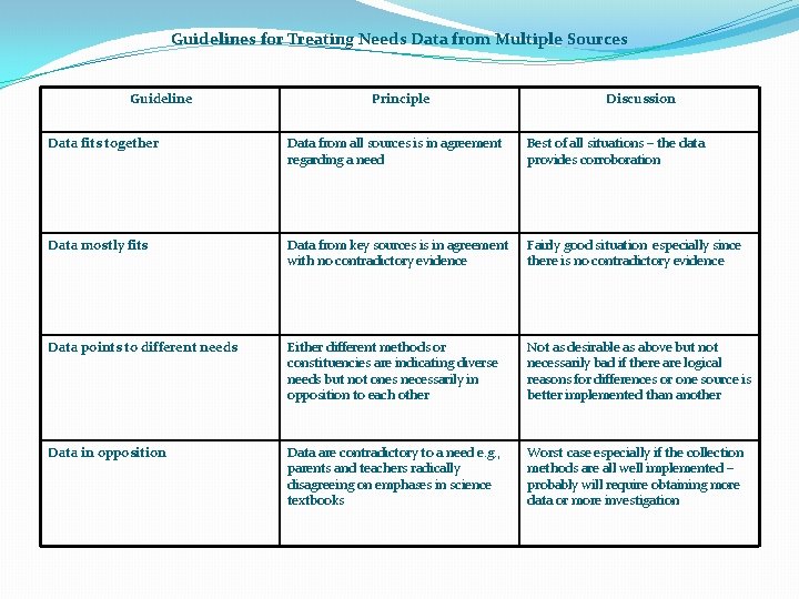 Guidelines for Treating Needs Data from Multiple Sources Guideline Principle Discussion Data fits together