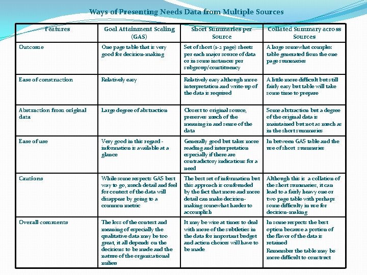 Ways of Presenting Needs Data from Multiple Sources Features Goal Attainment Scaling (GAS) Short