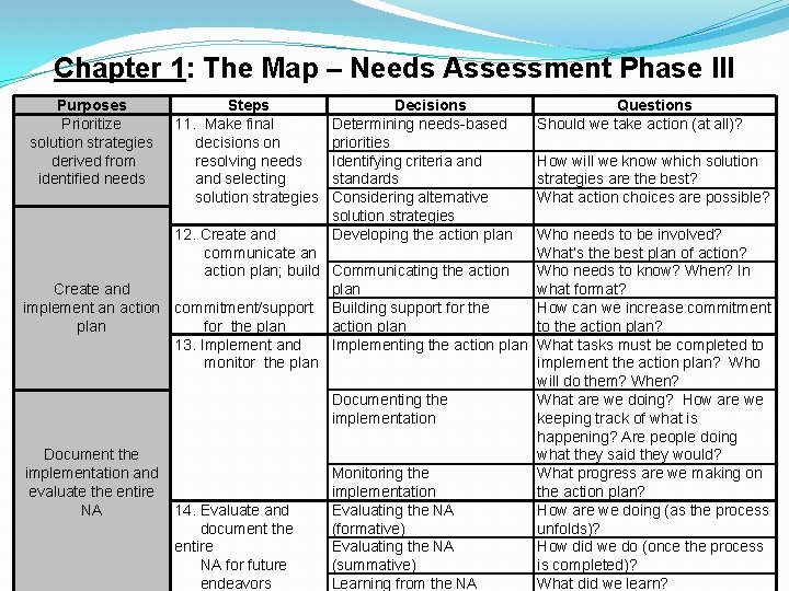 Chapter 1: The Map – Needs Assessment Phase III Purposes Prioritize solution strategies derived