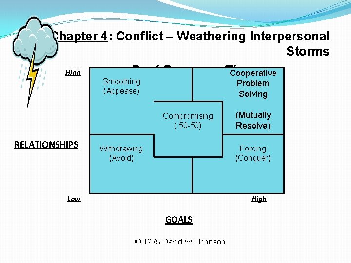 Chapter 4: Conflict – Weathering Interpersonal Storms Dual Concerns Theory High Cooperative Smoothing (Appease)