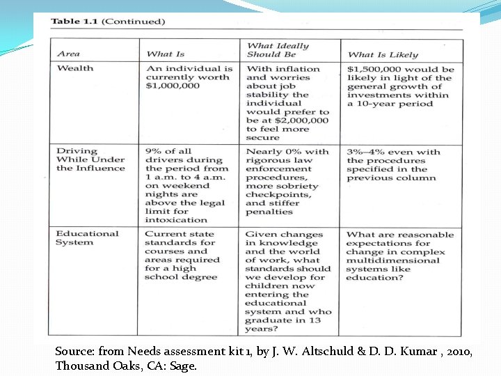 Source: from Needs assessment kit 1, by J. W. Altschuld & D. D. Kumar