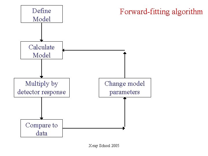 Define Model Forward-fitting algorithm Calculate Model Multiply by detector response Change model parameters Compare