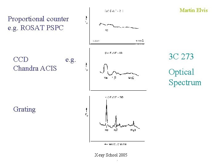 Martin Elvis Proportional counter e. g. ROSAT PSPC CCD Chandra ACIS 3 C 273