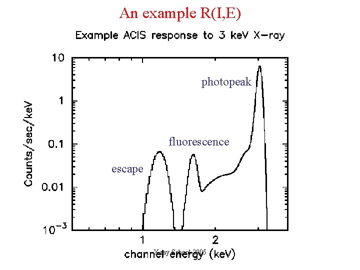 An example R(I, E) photopeak escape fluorescence fluourescence escape X-ray School 2005 