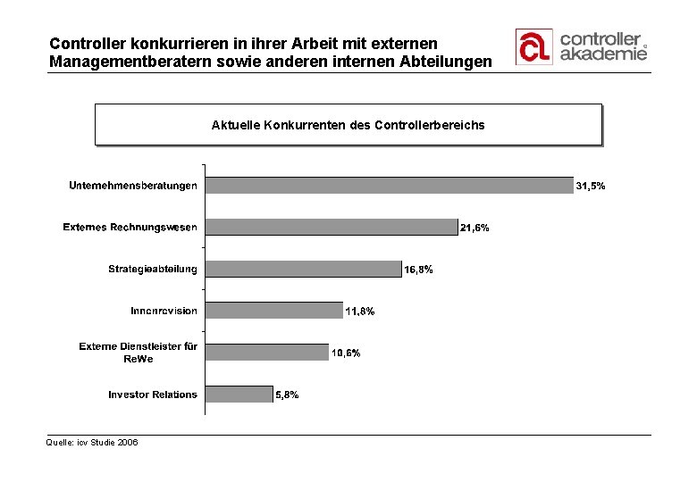 Controller konkurrieren in ihrer Arbeit mit externen Managementberatern sowie anderen internen Abteilungen Aktuelle Konkurrenten