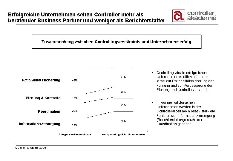 Erfolgreiche Unternehmen sehen Controller mehr als beratender Business Partner und weniger als Berichterstatter Zusammenhang