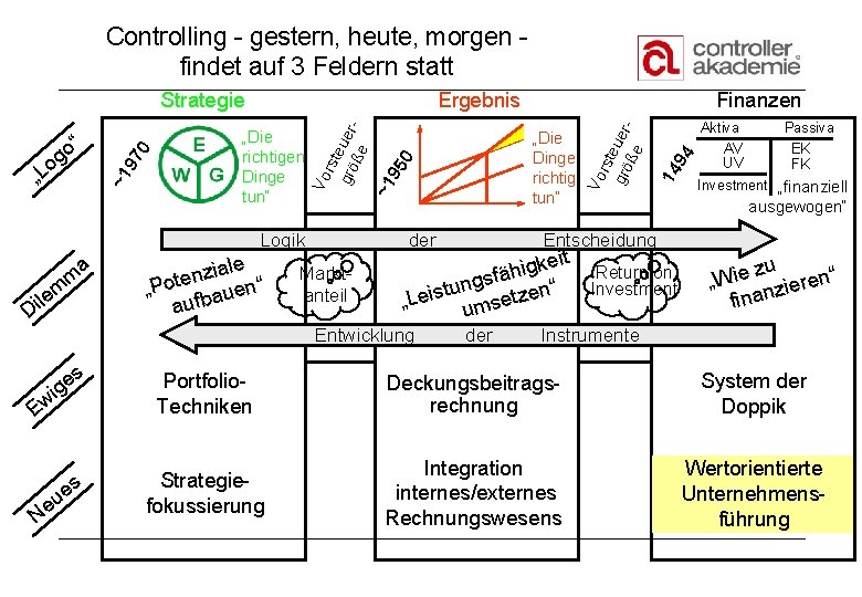 Controlling - gestern, heute, morgen findet auf 3 Feldern statt m le i D