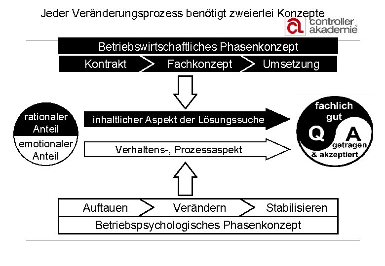 Jeder Veränderungsprozess benötigt zweierlei Konzepte Betriebswirtschaftliches Phasenkonzept Kontrakt rationaler Anteil emotionaler Anteil Fachkonzept Umsetzung