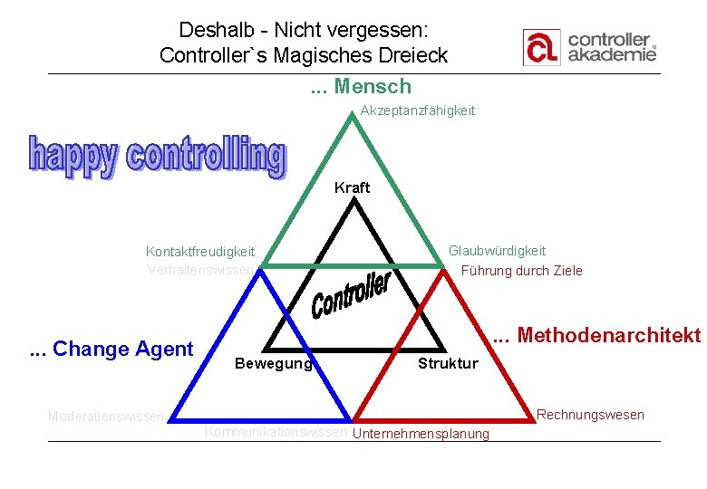 Deshalb - Nicht vergessen: Controller`s Magisches Dreieck. . . Mensch Akzeptanzfähigkeit Kraft Kontaktfreudigkeit Verhaltenswissen