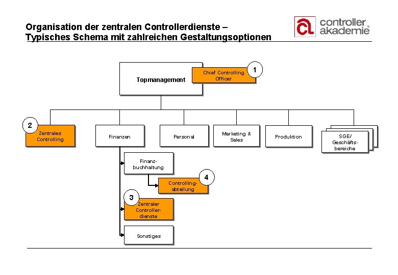Organisation der zentralen Controllerdienste – Typisches Schema mit zahlreichen Gestaltungsoptionen Topmanagement Chief Controlling Officer