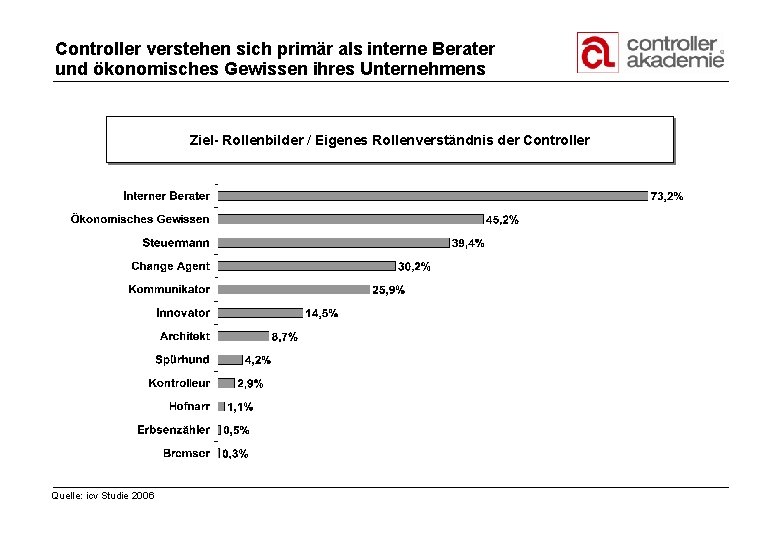 Controller verstehen sich primär als interne Berater und ökonomisches Gewissen ihres Unternehmens Ziel- Rollenbilder