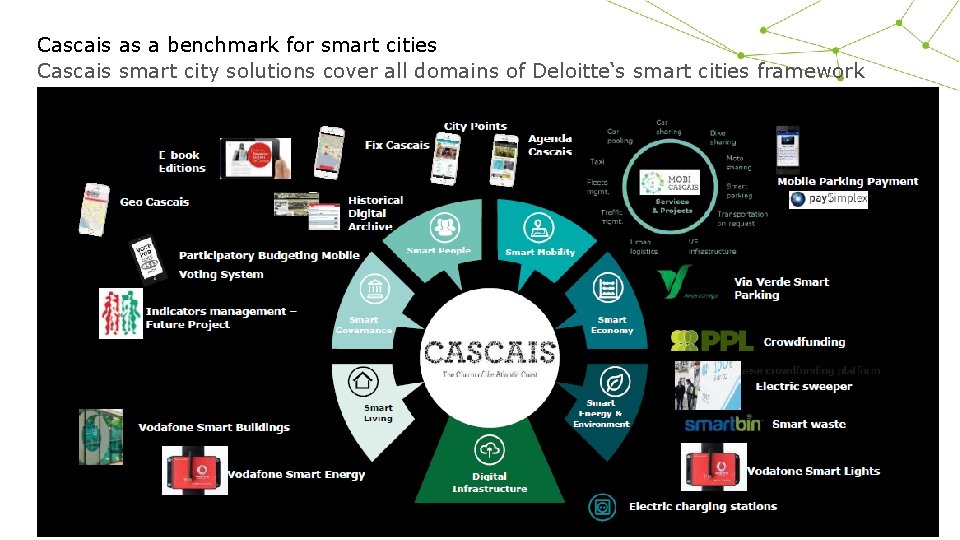 Cascais as a benchmark for smart cities Cascais smart city solutions cover all domains