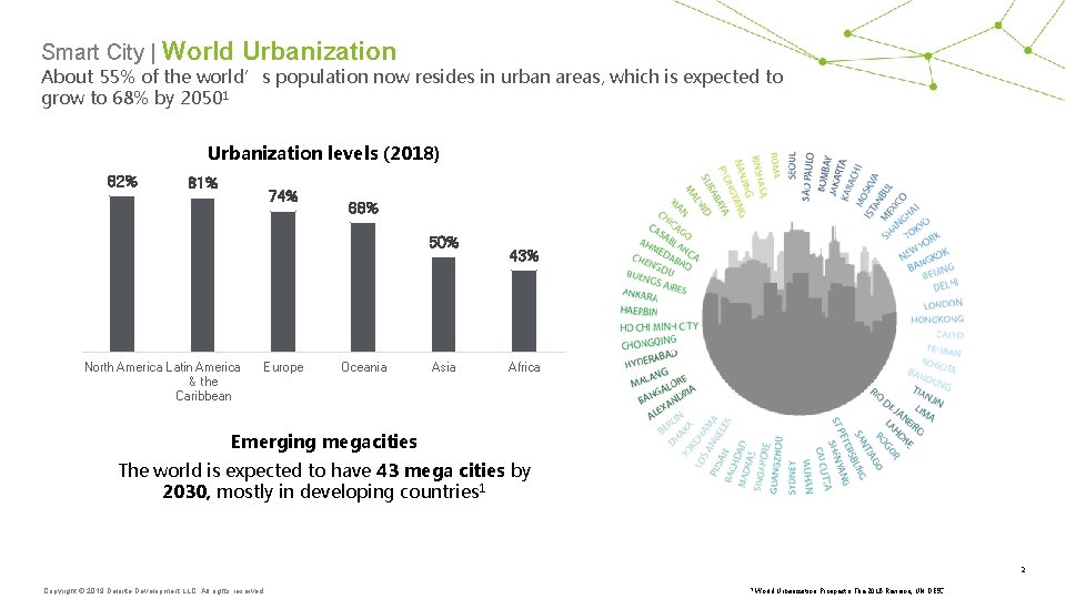 Smart City | World Urbanization About 55% of the world’s population now resides in