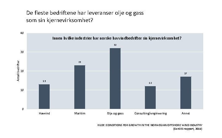De fleste bedriftene har leveranser olje og gass som sin kjernevirksomhet? 40 Innen hvilke De fleste bedriftene har leveranser olje og gass som sin kjernevirksomhet? 40 Innen hvilke