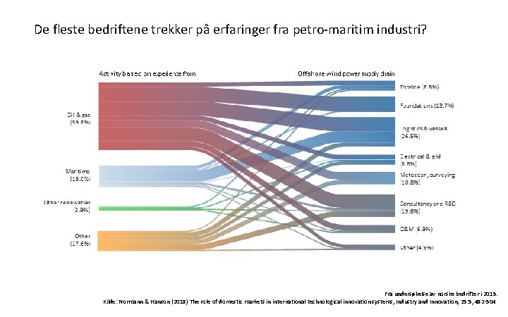 De fleste bedriftene trekker på erfaringer fra petro-maritim industri? Fra undersøkelse av norske bedrifter