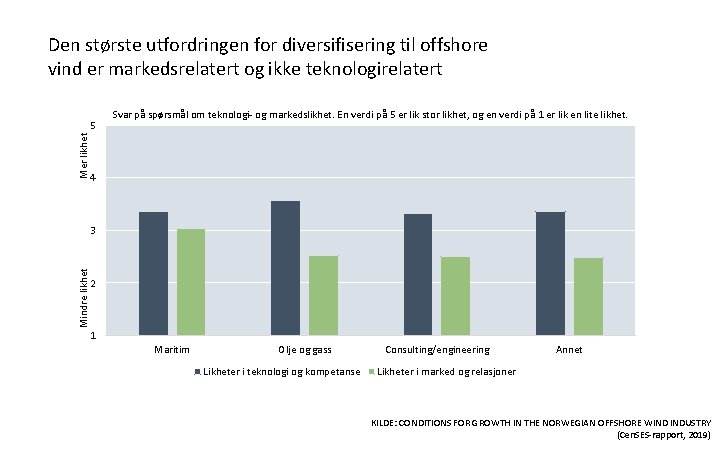 Den største utfordringen for diversifisering til offshore vind er markedsrelatert og ikke teknologirelatert Mer