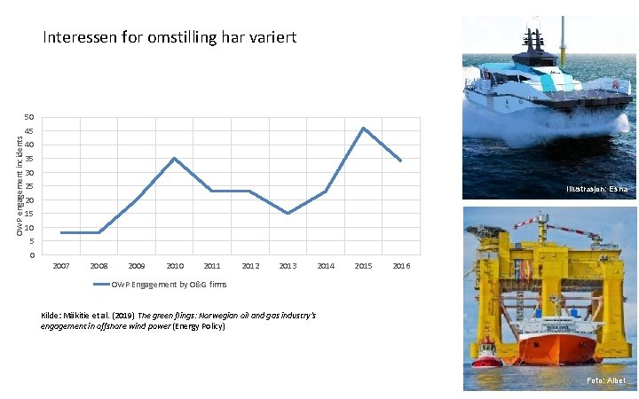 Interessen for omstilling har variert OWP engagement incidents 50 45 40 35 30 25