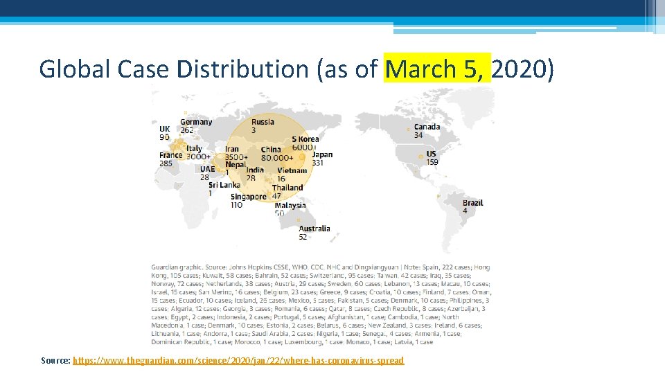 Global Case Distribution (as of March 5, 2020) Source: https: //www. theguardian. com/science/2020/jan/22/where-has-coronavirus-spread 