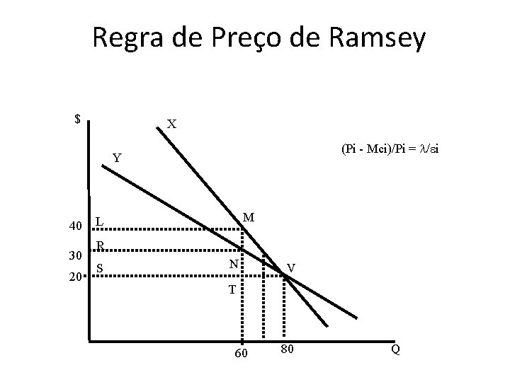Regra de Preço de Ramsey $ X (Pi - Mci)/Pi = / i Y