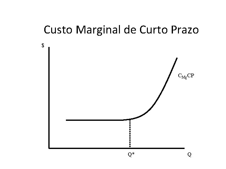 Custo Marginal de Curto Prazo $ CMg. CP Q* Q 