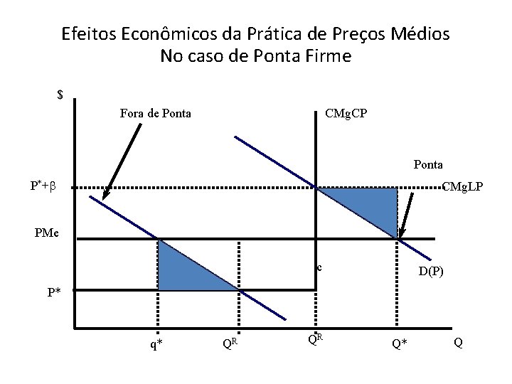 Efeitos Econômicos da Prática de Preços Médios No caso de Ponta Firme $ Fora