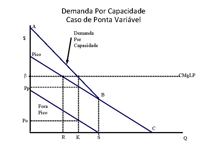 Demanda Por Capacidade Caso de Ponta Variável A Demanda Por Capacidade $ Pico CMg.