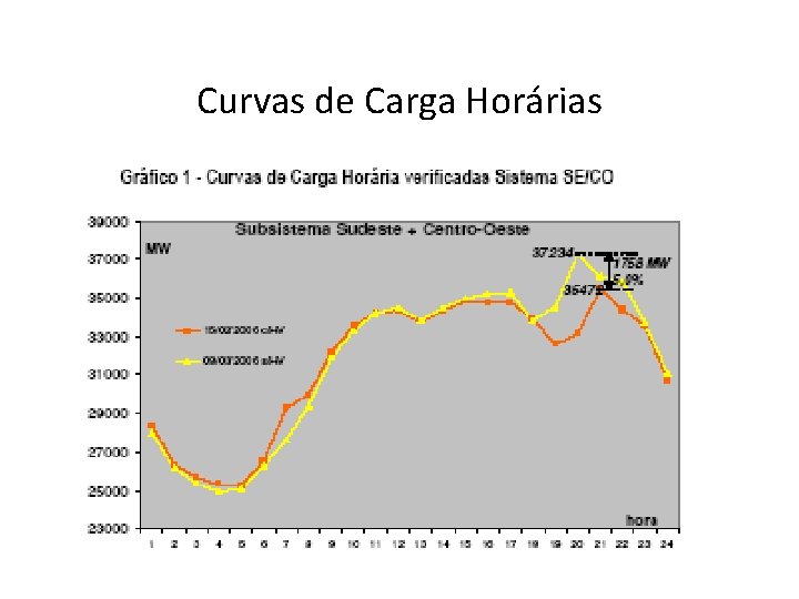 Curvas de Carga Horárias 