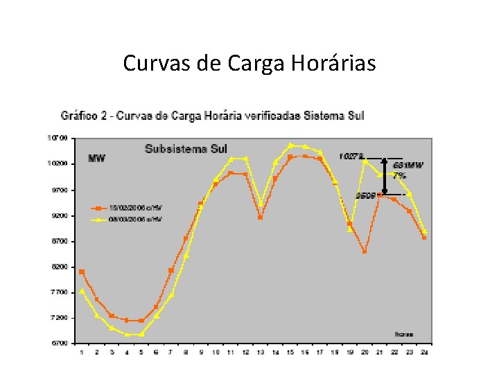 Curvas de Carga Horárias 