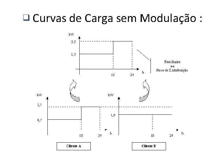 q Curvas de Carga sem Modulação : 