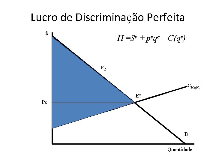 Lucro de Discriminação Perfeita $ Π =Sc + pcqc – C(qc) E 2 RMg