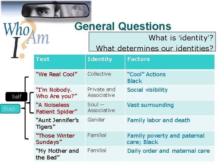 General Questions What is ‘identity’? What determines our identities? Self Black Text Identity Factors
