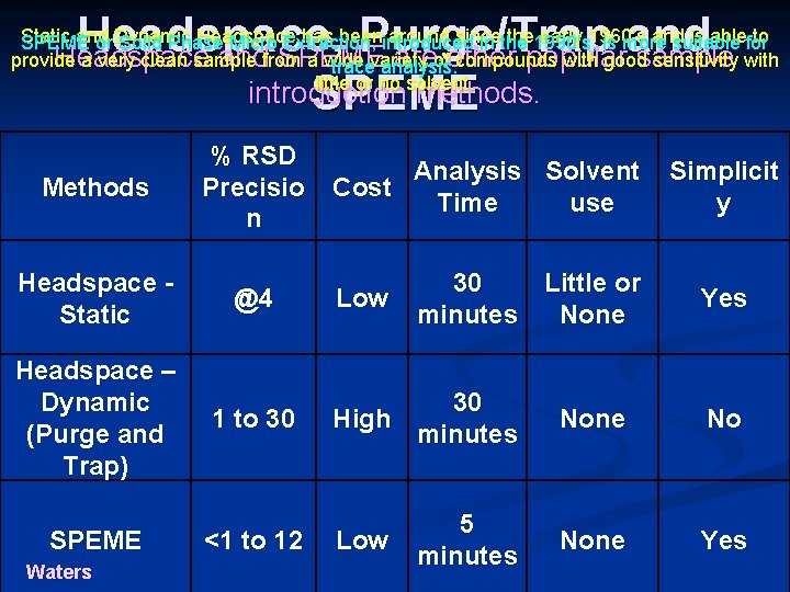 Headspace, Purge/Trap and introduction methods. SPEME Static and Headspace has beenintroduced around since the