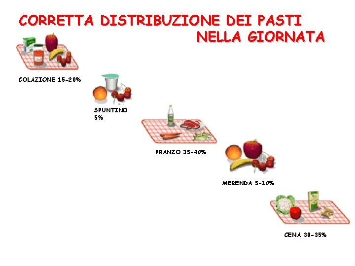 CORRETTA DISTRIBUZIONE DEI PASTI NELLA GIORNATA COLAZIONE 15 -20% SPUNTINO 5% PRANZO 35 -40%