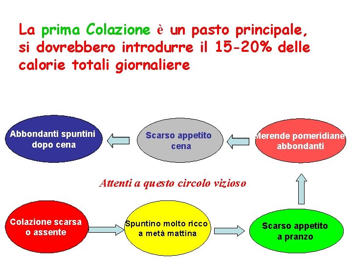 La prima Colazione è un pasto principale, si dovrebbero introdurre il 15 -20% delle