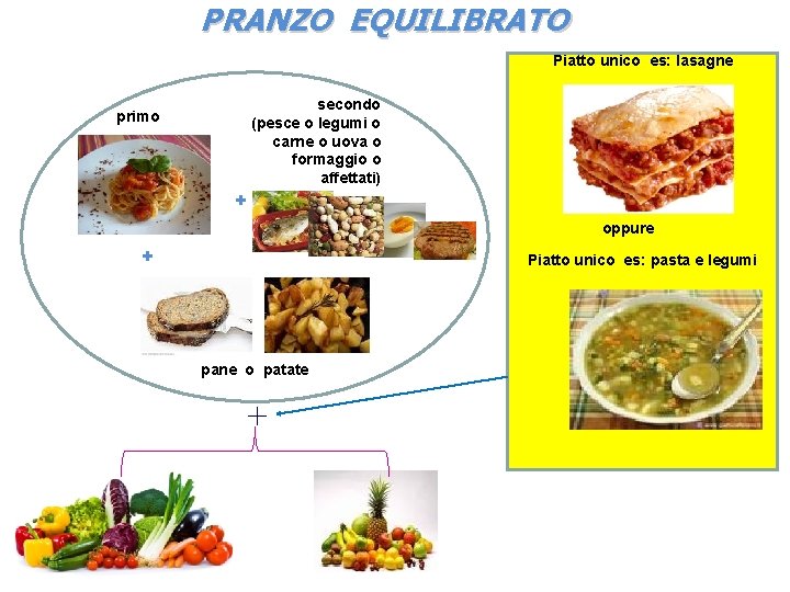 PRANZO EQUILIBRATO Piatto unico es: lasagne secondo (pesce o legumi o carne o uova