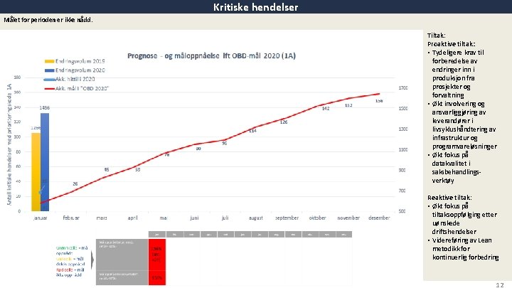 Kritiske hendelser Målet for perioden er ikke nådd. Tiltak: Proaktive tiltak: • Tydeligere krav