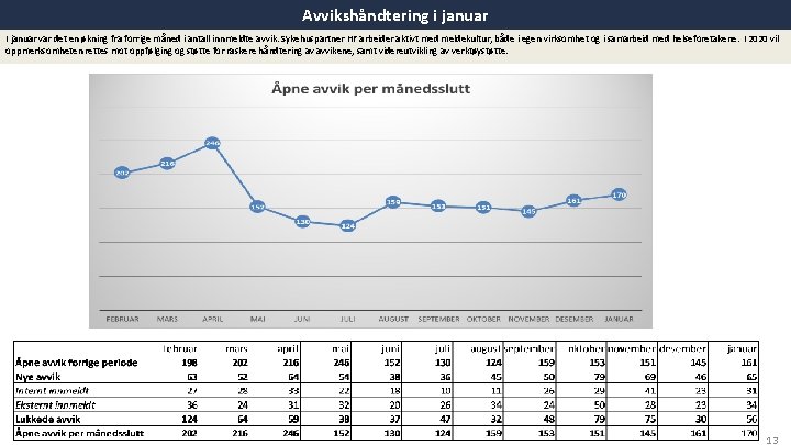 Avvikshåndtering i januar I januar var det en økning fra forrige måned i antall