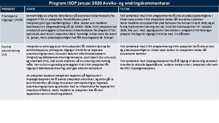 Program ISOP januar 2020 Avviks- og endringskommentarer PROSJEKT AVVIK TILTAK Privilegerte tilganger (PAM) Som