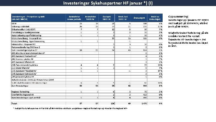 Investeringer Sykehuspartner HF januar *) (I) Oppsummering: Investeringer per januar er 57 MNOK mot