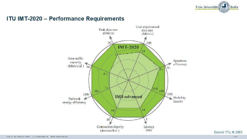 ITU IMT-2020 – Performance Requirements Source: ITU, M. 2083 Prof. Dr. -Ing. Jochen H.