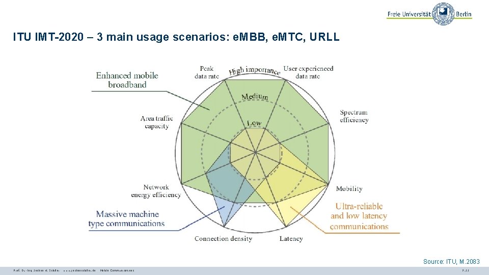 ITU IMT-2020 – 3 main usage scenarios: e. MBB, e. MTC, URLL Source: ITU,