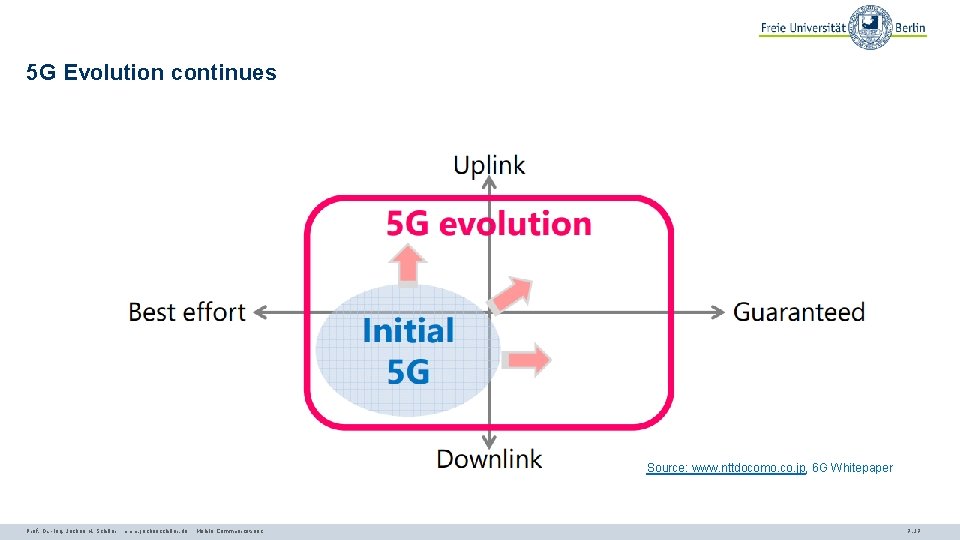 5 G Evolution continues Source: www. nttdocomo. co. jp, 6 G Whitepaper Prof. Dr.