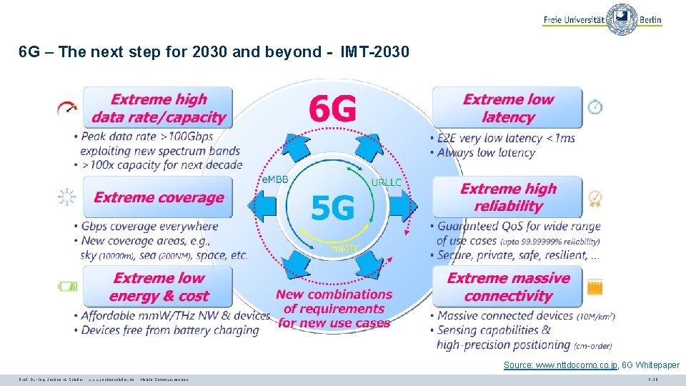 6 G – The next step for 2030 and beyond - IMT-2030 Source: www.
