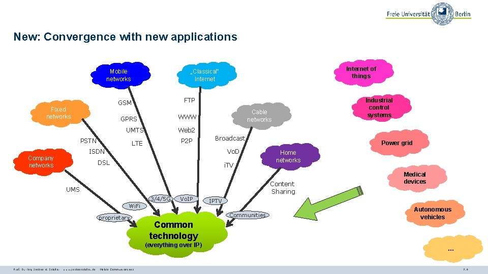 New: Convergence with new applications Mobile networks FTP GSM Fixed networks UMTS Web 2